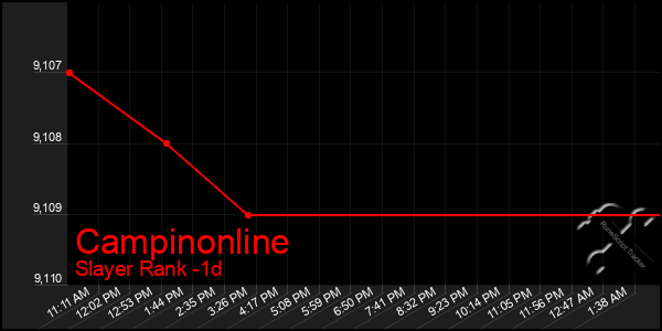 Last 24 Hours Graph of Campinonline