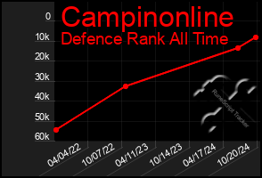 Total Graph of Campinonline