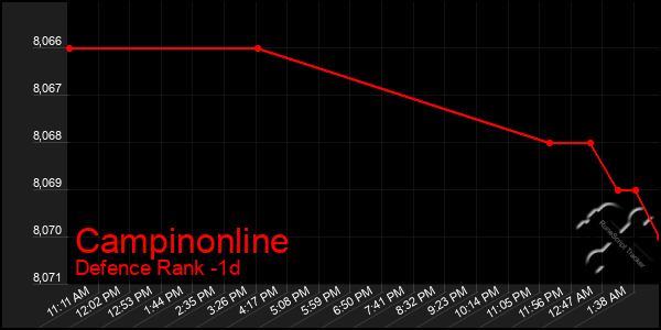 Last 24 Hours Graph of Campinonline