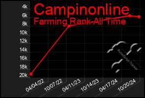 Total Graph of Campinonline