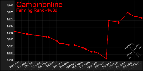 Last 31 Days Graph of Campinonline