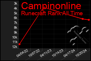 Total Graph of Campinonline