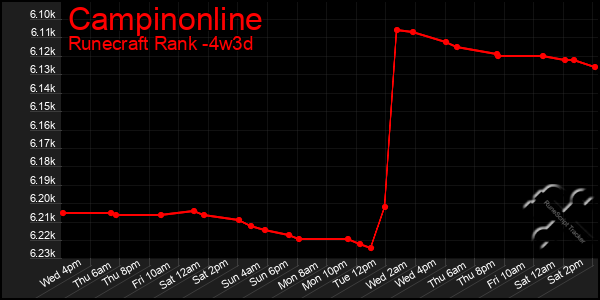 Last 31 Days Graph of Campinonline