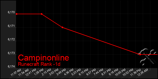 Last 24 Hours Graph of Campinonline