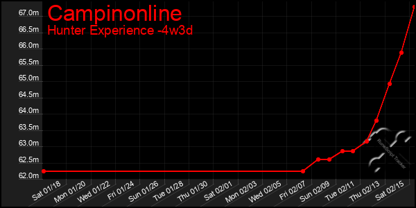 Last 31 Days Graph of Campinonline