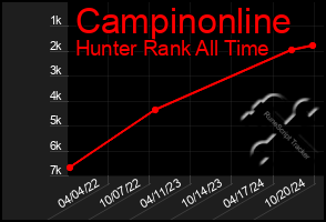 Total Graph of Campinonline