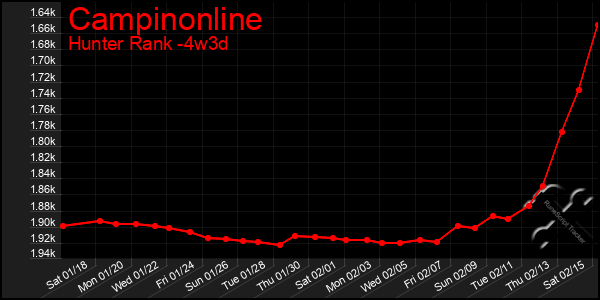 Last 31 Days Graph of Campinonline