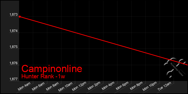 Last 7 Days Graph of Campinonline