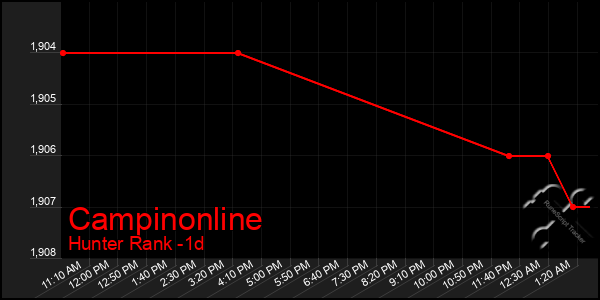 Last 24 Hours Graph of Campinonline