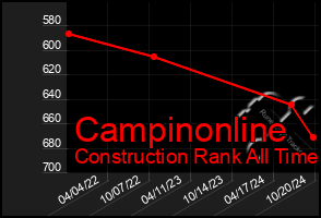 Total Graph of Campinonline