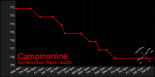 Last 31 Days Graph of Campinonline