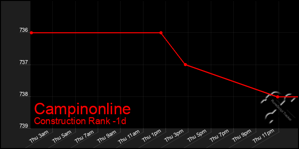 Last 24 Hours Graph of Campinonline