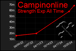 Total Graph of Campinonline