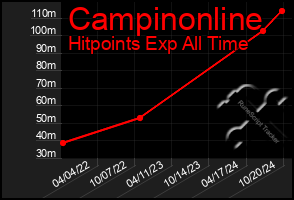 Total Graph of Campinonline