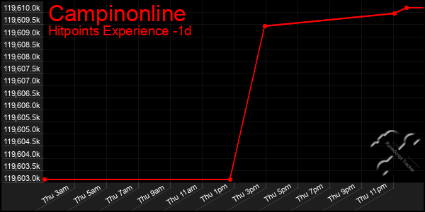 Last 24 Hours Graph of Campinonline