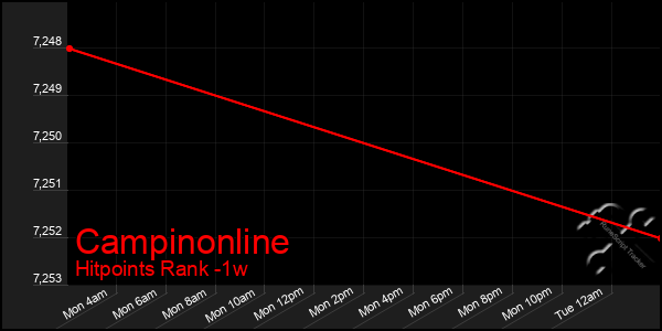 Last 7 Days Graph of Campinonline