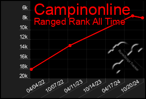 Total Graph of Campinonline