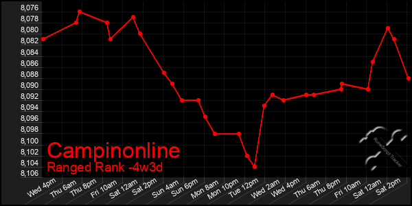 Last 31 Days Graph of Campinonline