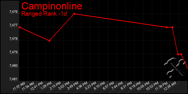 Last 24 Hours Graph of Campinonline