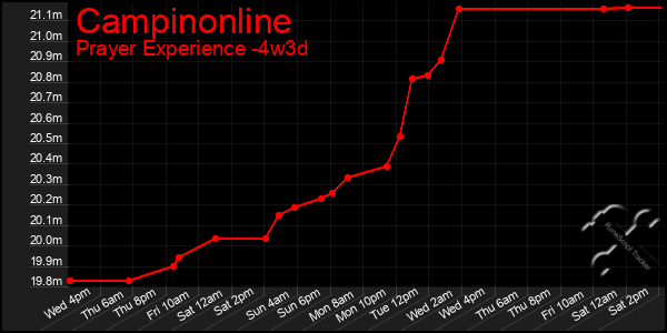 Last 31 Days Graph of Campinonline