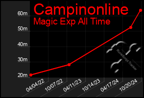 Total Graph of Campinonline