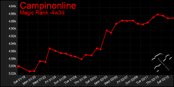 Last 31 Days Graph of Campinonline