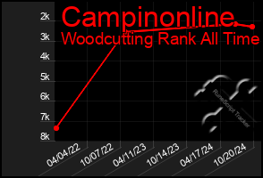 Total Graph of Campinonline