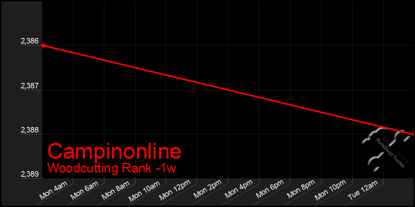 Last 7 Days Graph of Campinonline