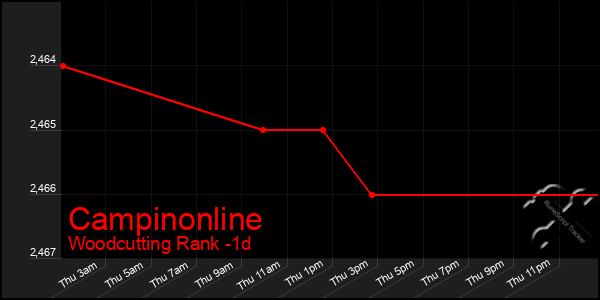 Last 24 Hours Graph of Campinonline