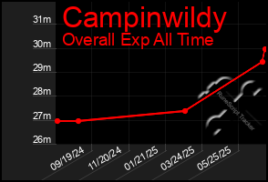 Total Graph of Campinwildy