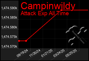 Total Graph of Campinwildy