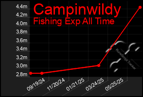 Total Graph of Campinwildy