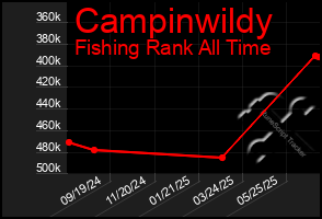 Total Graph of Campinwildy