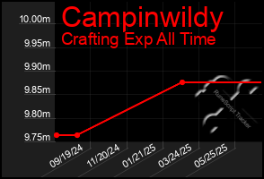 Total Graph of Campinwildy