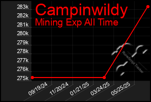 Total Graph of Campinwildy