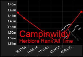 Total Graph of Campinwildy