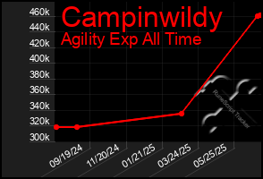 Total Graph of Campinwildy