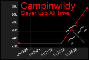 Total Graph of Campinwildy