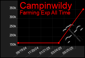 Total Graph of Campinwildy