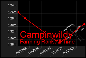 Total Graph of Campinwildy