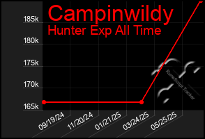 Total Graph of Campinwildy