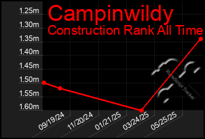 Total Graph of Campinwildy