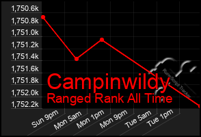 Total Graph of Campinwildy