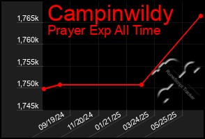 Total Graph of Campinwildy