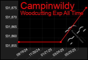 Total Graph of Campinwildy