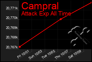 Total Graph of Campral