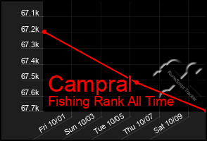 Total Graph of Campral