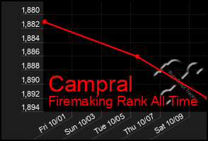 Total Graph of Campral