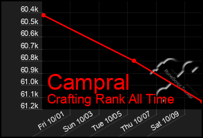 Total Graph of Campral