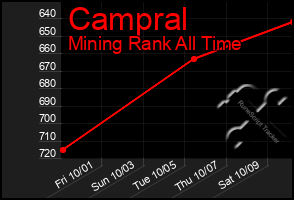 Total Graph of Campral